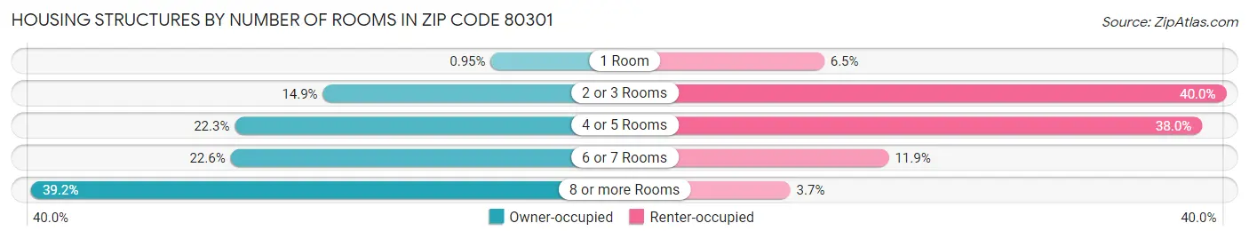 Housing Structures by Number of Rooms in Zip Code 80301