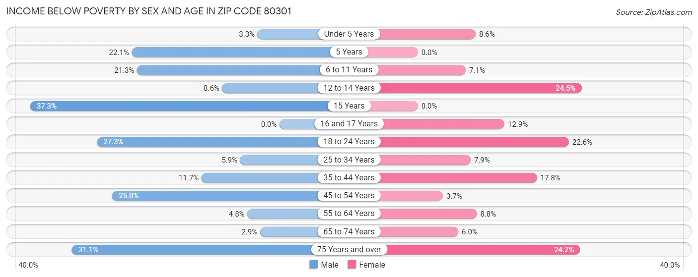 Income Below Poverty by Sex and Age in Zip Code 80301