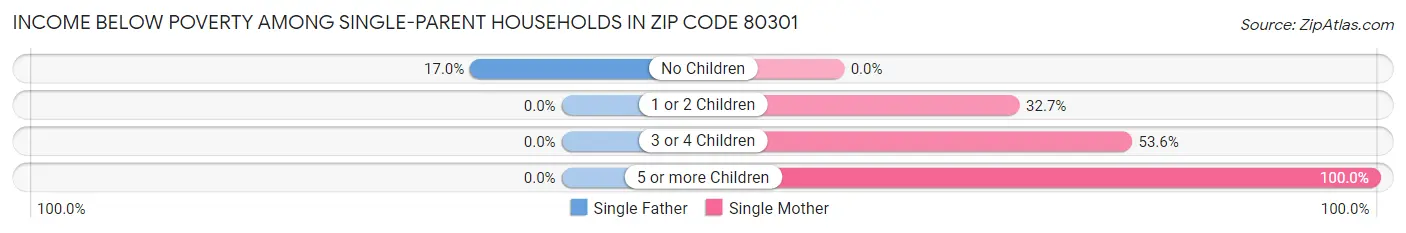 Income Below Poverty Among Single-Parent Households in Zip Code 80301