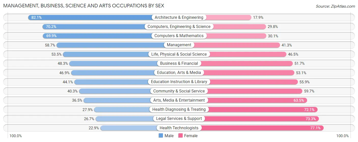 Management, Business, Science and Arts Occupations by Sex in Zip Code 80301