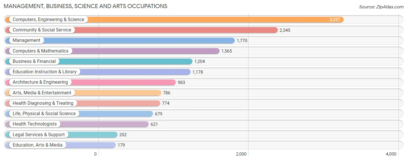 Management, Business, Science and Arts Occupations in Zip Code 80301