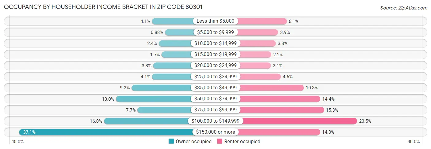 Occupancy by Householder Income Bracket in Zip Code 80301