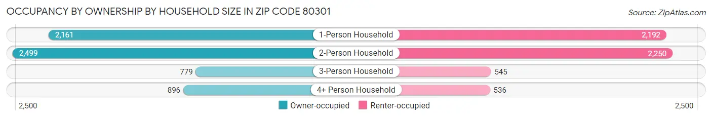 Occupancy by Ownership by Household Size in Zip Code 80301