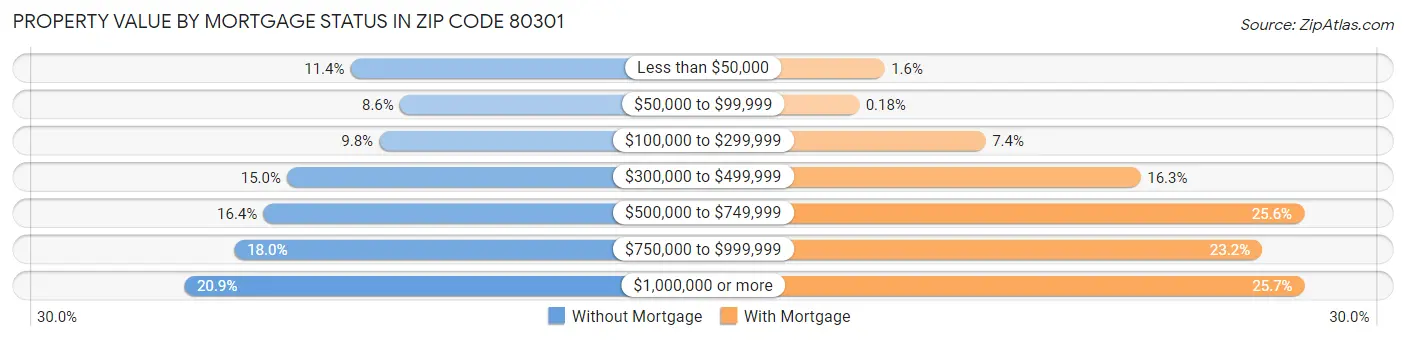 Property Value by Mortgage Status in Zip Code 80301