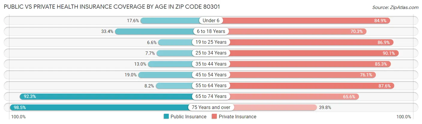 Public vs Private Health Insurance Coverage by Age in Zip Code 80301