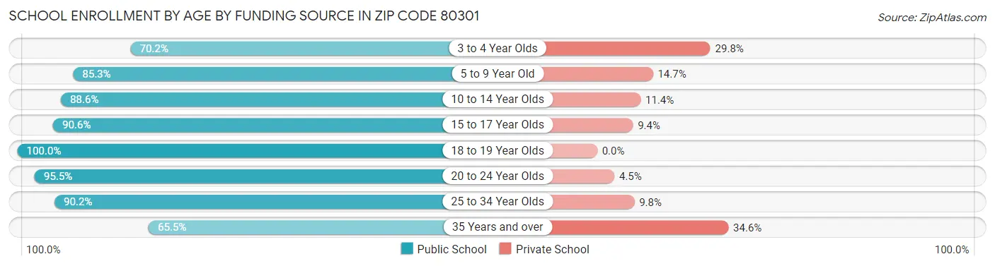 School Enrollment by Age by Funding Source in Zip Code 80301