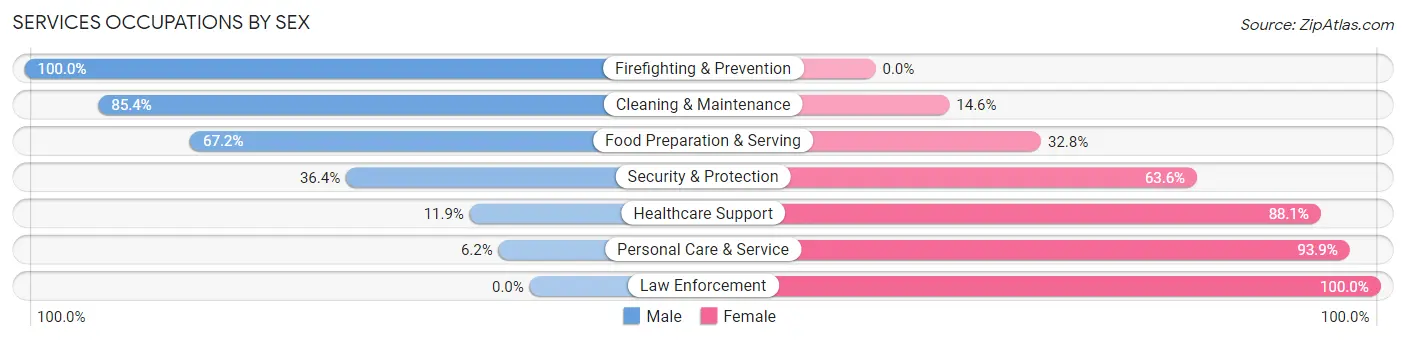 Services Occupations by Sex in Zip Code 80301