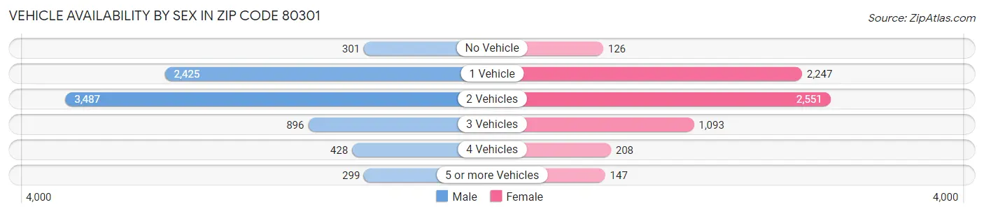 Vehicle Availability by Sex in Zip Code 80301