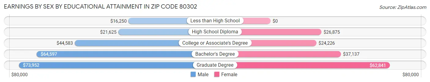 Earnings by Sex by Educational Attainment in Zip Code 80302