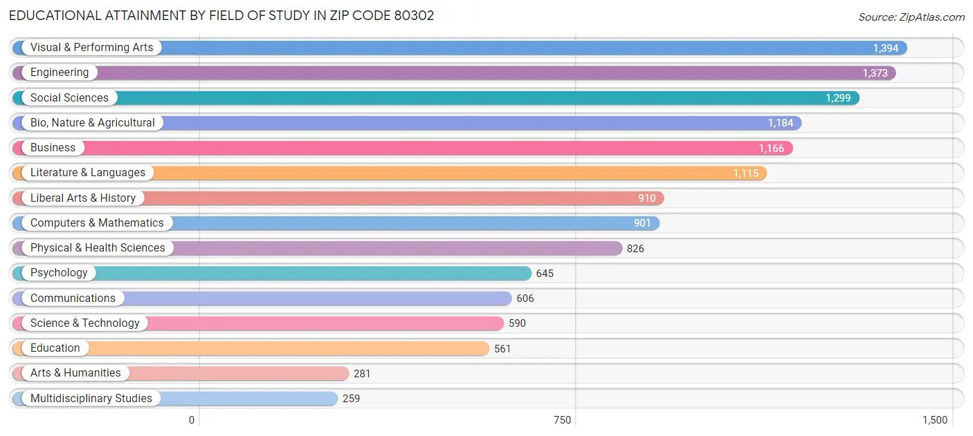 Educational Attainment by Field of Study in Zip Code 80302
