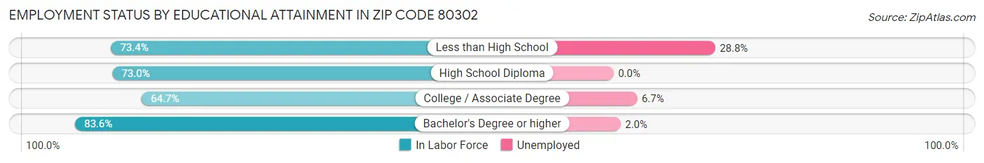 Employment Status by Educational Attainment in Zip Code 80302