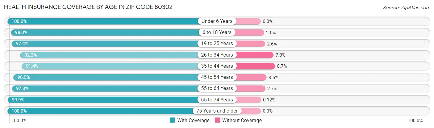 Health Insurance Coverage by Age in Zip Code 80302