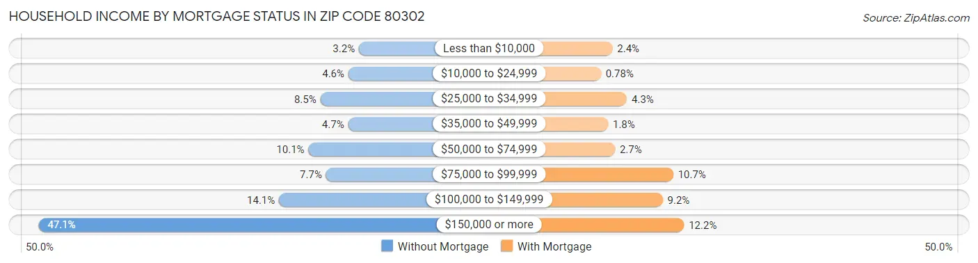 Household Income by Mortgage Status in Zip Code 80302