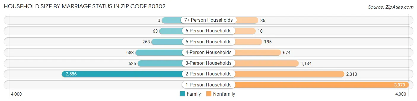 Household Size by Marriage Status in Zip Code 80302