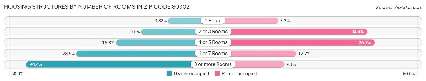Housing Structures by Number of Rooms in Zip Code 80302
