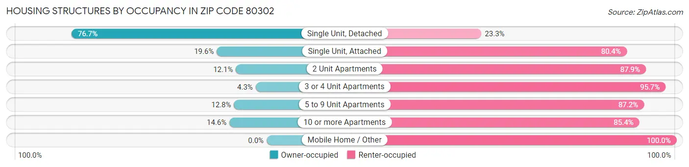 Housing Structures by Occupancy in Zip Code 80302