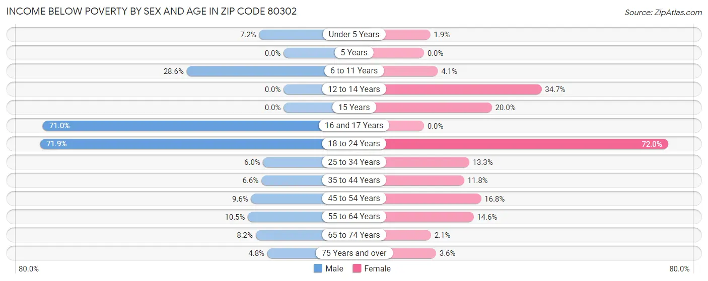 Income Below Poverty by Sex and Age in Zip Code 80302