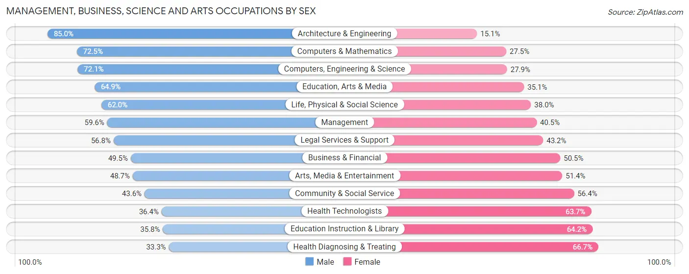 Management, Business, Science and Arts Occupations by Sex in Zip Code 80302