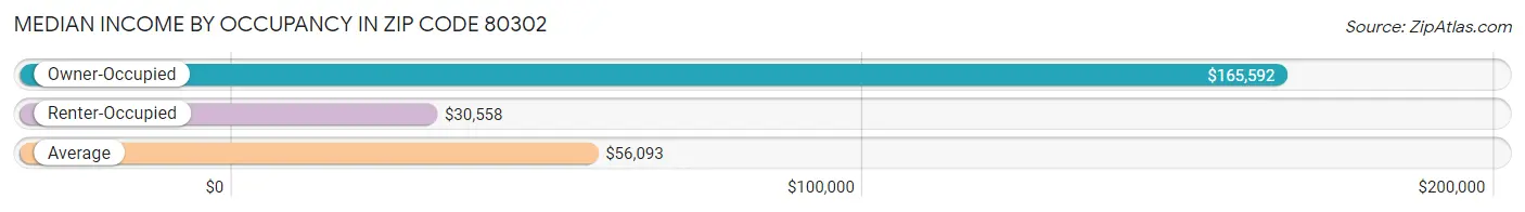 Median Income by Occupancy in Zip Code 80302