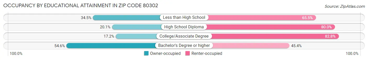Occupancy by Educational Attainment in Zip Code 80302