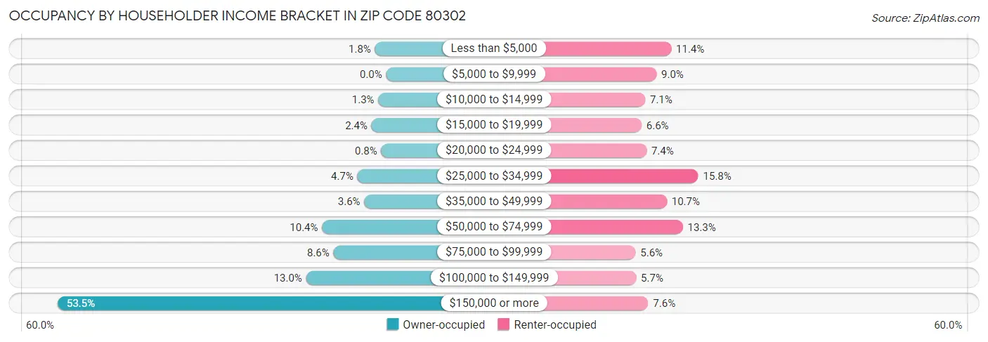 Occupancy by Householder Income Bracket in Zip Code 80302