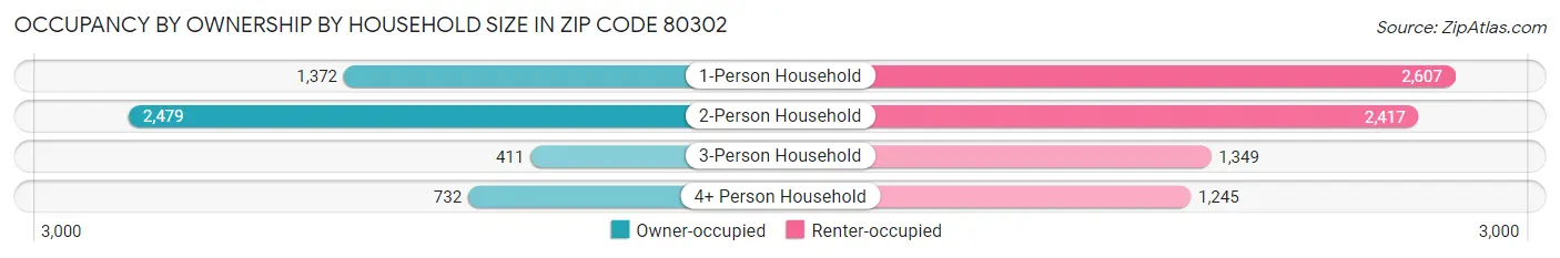 Occupancy by Ownership by Household Size in Zip Code 80302