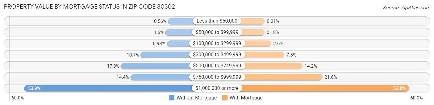 Property Value by Mortgage Status in Zip Code 80302