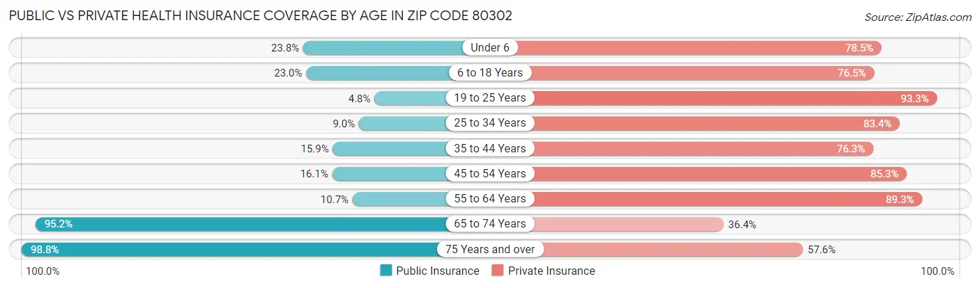 Public vs Private Health Insurance Coverage by Age in Zip Code 80302