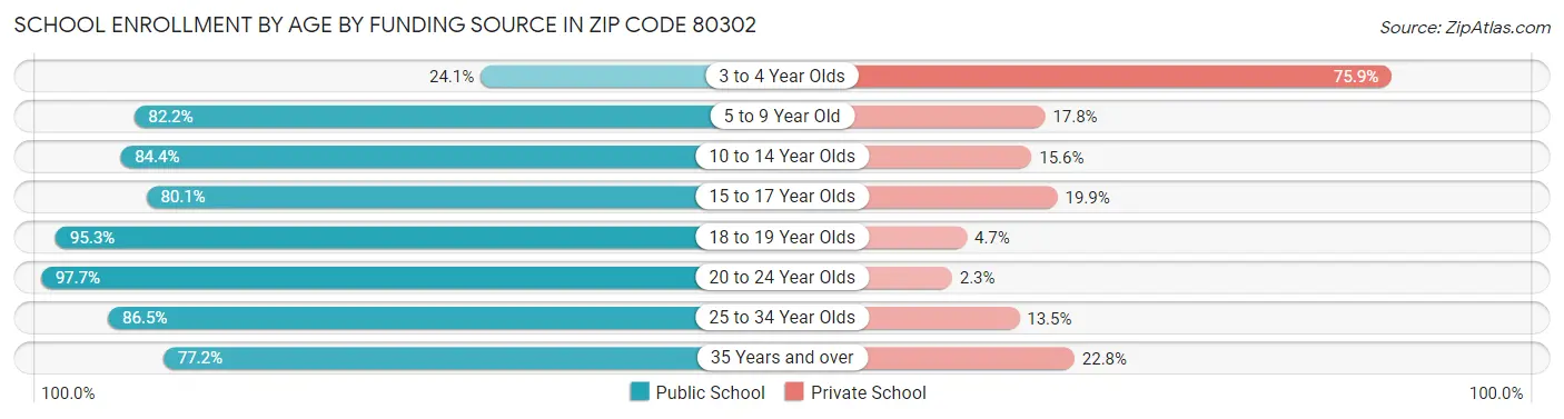 School Enrollment by Age by Funding Source in Zip Code 80302