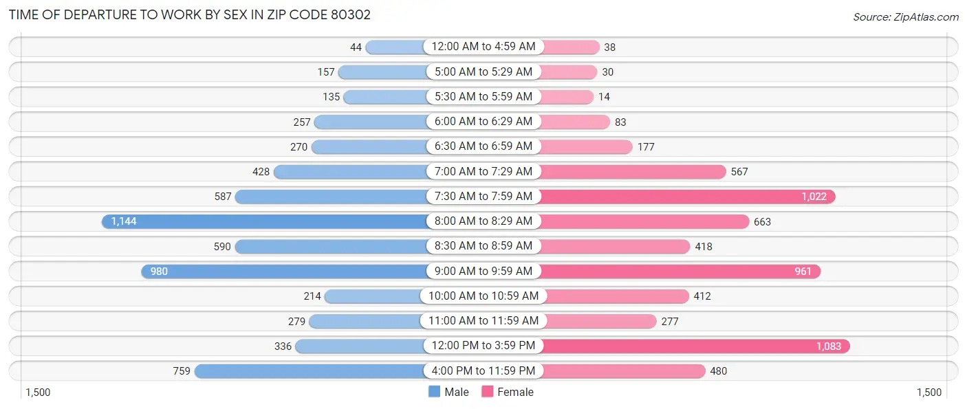 Time of Departure to Work by Sex in Zip Code 80302