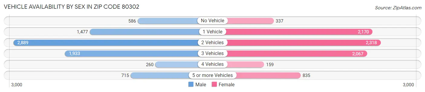 Vehicle Availability by Sex in Zip Code 80302