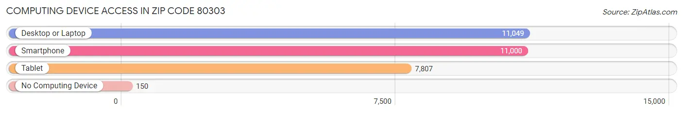 Computing Device Access in Zip Code 80303