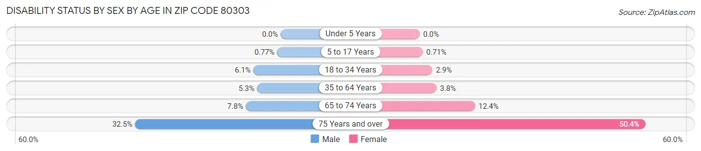 Disability Status by Sex by Age in Zip Code 80303