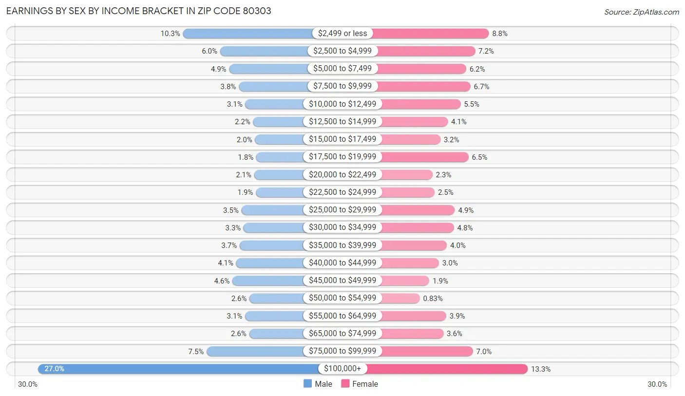 Earnings by Sex by Income Bracket in Zip Code 80303