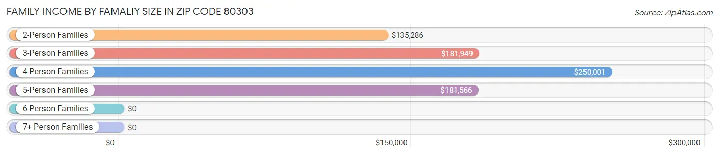 Family Income by Famaliy Size in Zip Code 80303