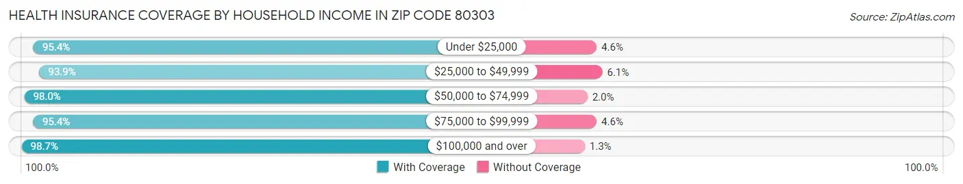 Health Insurance Coverage by Household Income in Zip Code 80303