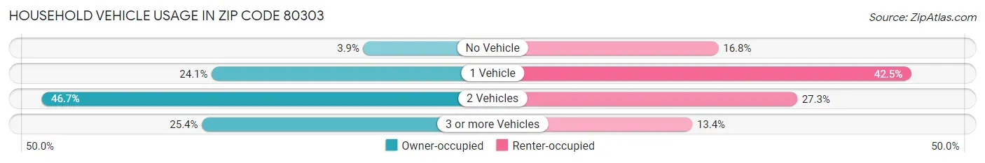 Household Vehicle Usage in Zip Code 80303