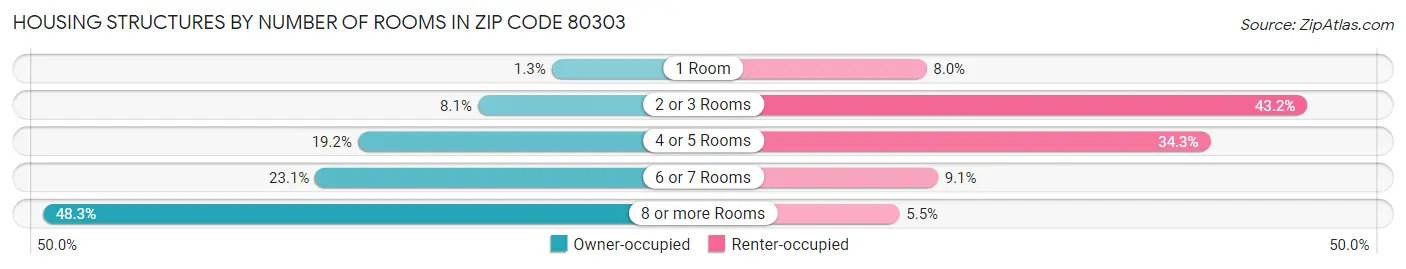 Housing Structures by Number of Rooms in Zip Code 80303
