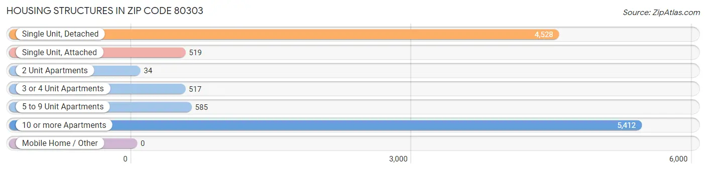 Housing Structures in Zip Code 80303