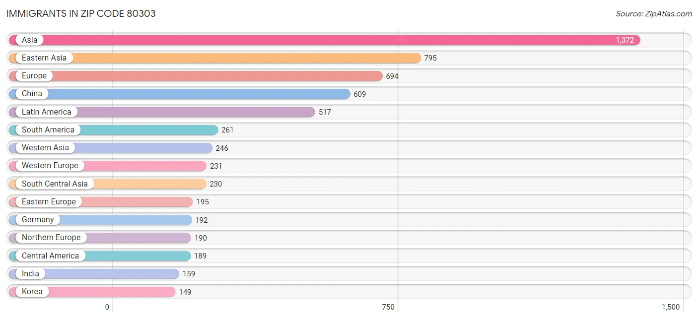 Immigrants in Zip Code 80303