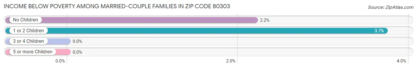 Income Below Poverty Among Married-Couple Families in Zip Code 80303