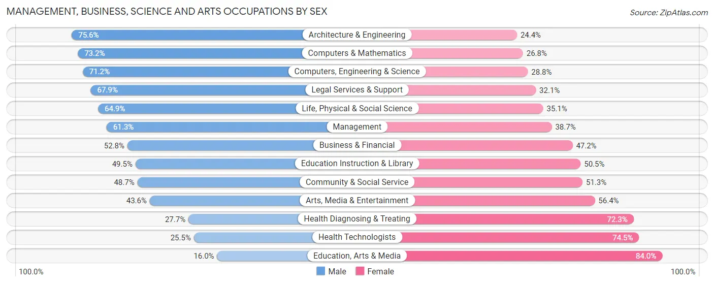 Management, Business, Science and Arts Occupations by Sex in Zip Code 80303