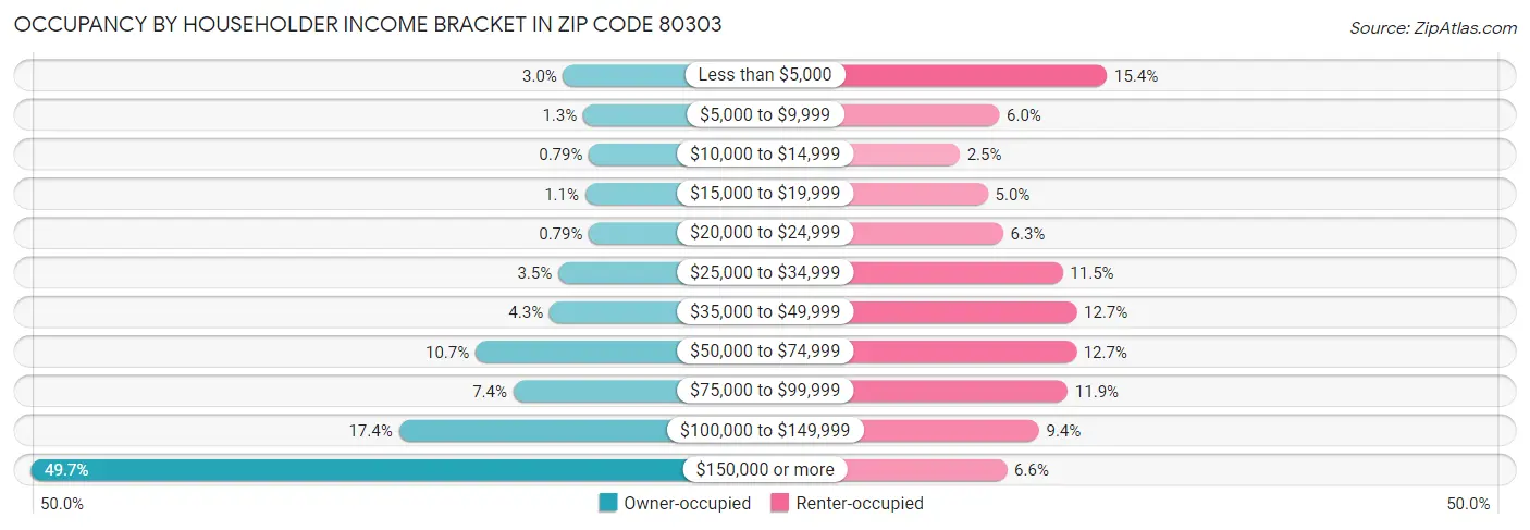 Occupancy by Householder Income Bracket in Zip Code 80303