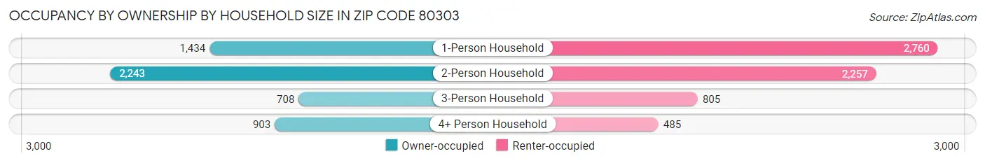 Occupancy by Ownership by Household Size in Zip Code 80303