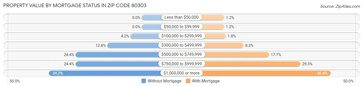 Property Value by Mortgage Status in Zip Code 80303