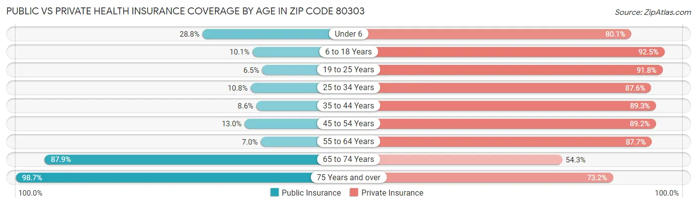 Public vs Private Health Insurance Coverage by Age in Zip Code 80303