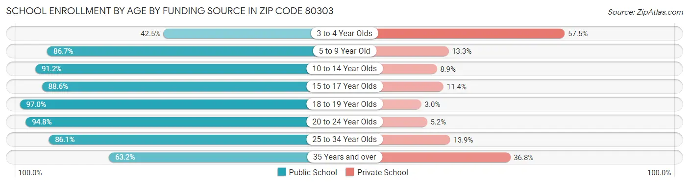 School Enrollment by Age by Funding Source in Zip Code 80303