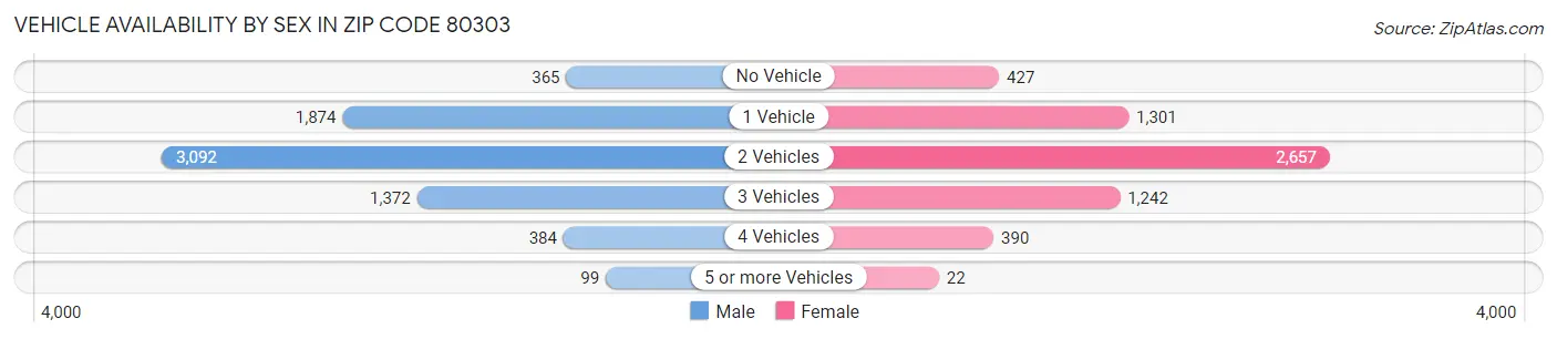 Vehicle Availability by Sex in Zip Code 80303