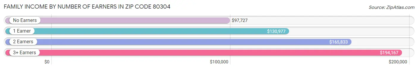 Family Income by Number of Earners in Zip Code 80304