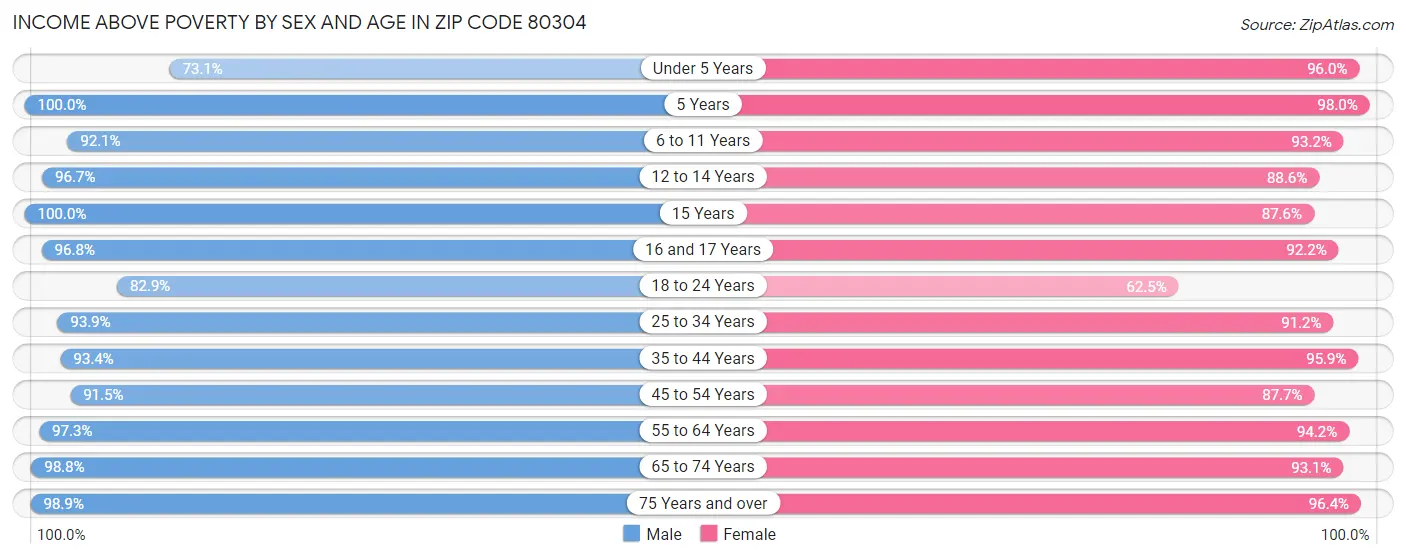 Income Above Poverty by Sex and Age in Zip Code 80304